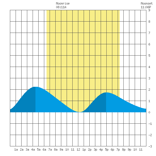 Rocky Hill tide chart for Monday, April 4, 2022