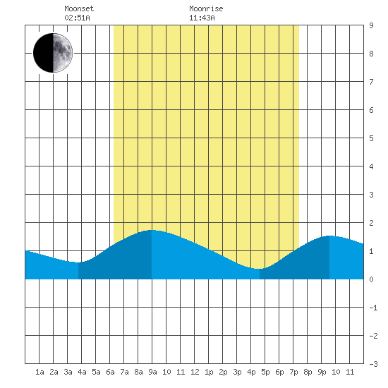 Rocky Hill tide chart for Saturday, April 9, 2022