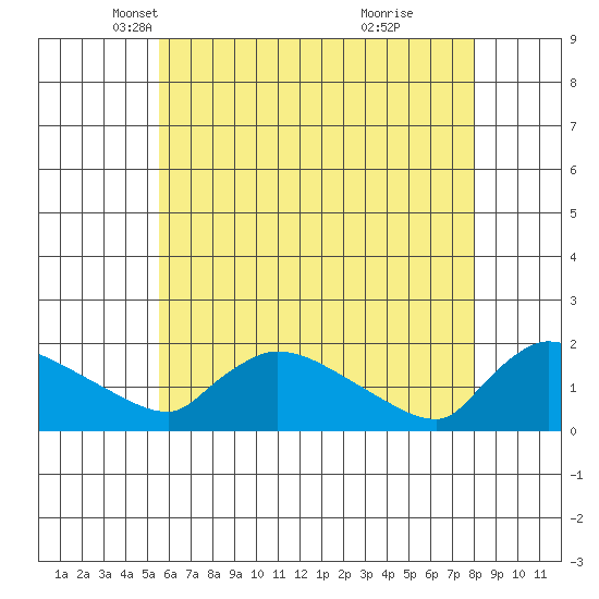Rocky Hill tide chart for Wednesday, May 11, 2022