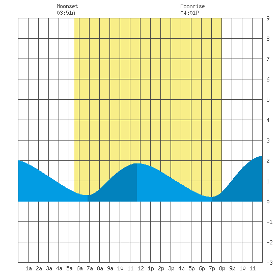 Rocky Hill tide chart for Thursday, May 12, 2022