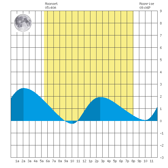 Rocky Hill tide chart for Monday, May 16, 2022