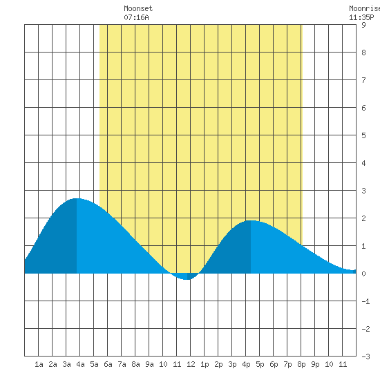 Rocky Hill tide chart for Wednesday, May 18, 2022