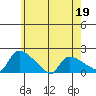 Rocky Hill tide chart for Thursday, May 19, 2022