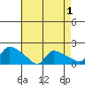 Rocky Hill tide chart for Sunday, May 1, 2022