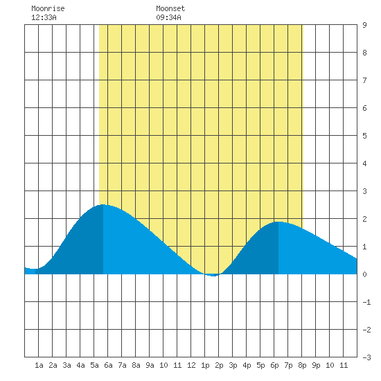 Rocky Hill tide chart for Friday, May 20, 2022