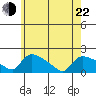 Rocky Hill tide chart for Sunday, May 22, 2022
