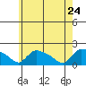 Rocky Hill tide chart for Tuesday, May 24, 2022