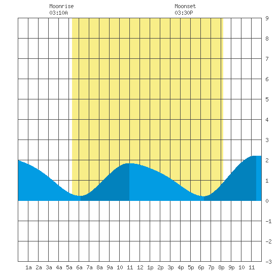 Rocky Hill tide chart for Wednesday, May 25, 2022