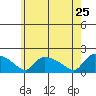 Rocky Hill tide chart for Wednesday, May 25, 2022