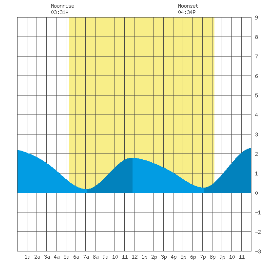 Rocky Hill tide chart for Thursday, May 26, 2022