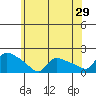 Rocky Hill tide chart for Sunday, May 29, 2022