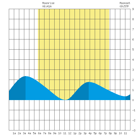 Rocky Hill tide chart for Monday, May 2, 2022