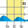 Rocky Hill tide chart for Tuesday, May 31, 2022