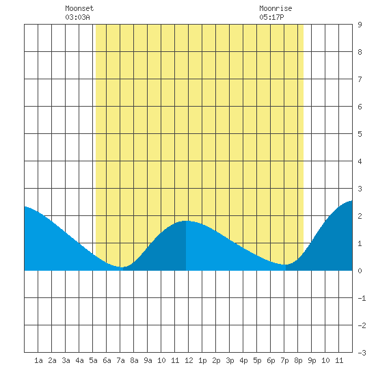 Rocky Hill tide chart for Saturday, June 11, 2022
