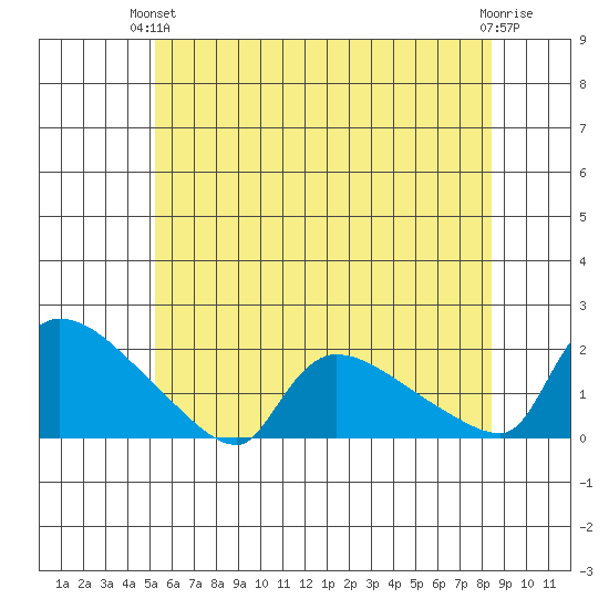 Rocky Hill tide chart for Monday, June 13, 2022