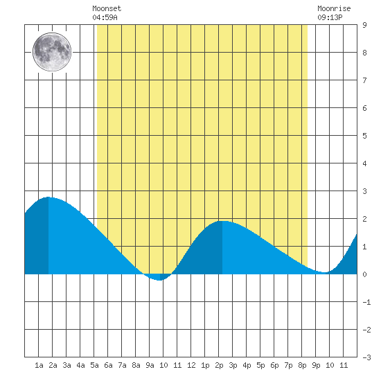 Rocky Hill tide chart for Tuesday, June 14, 2022