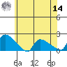 Rocky Hill tide chart for Tuesday, June 14, 2022