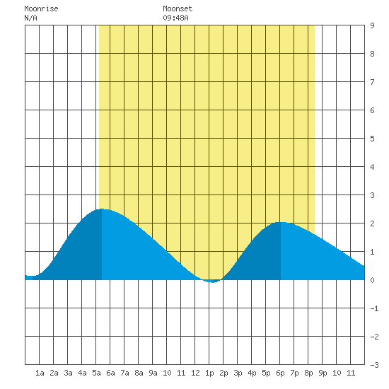 Rocky Hill tide chart for Saturday, June 18, 2022