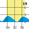Rocky Hill tide chart for Sunday, June 19, 2022