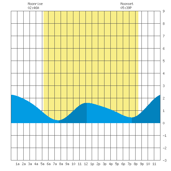 Rocky Hill tide chart for Saturday, June 25, 2022
