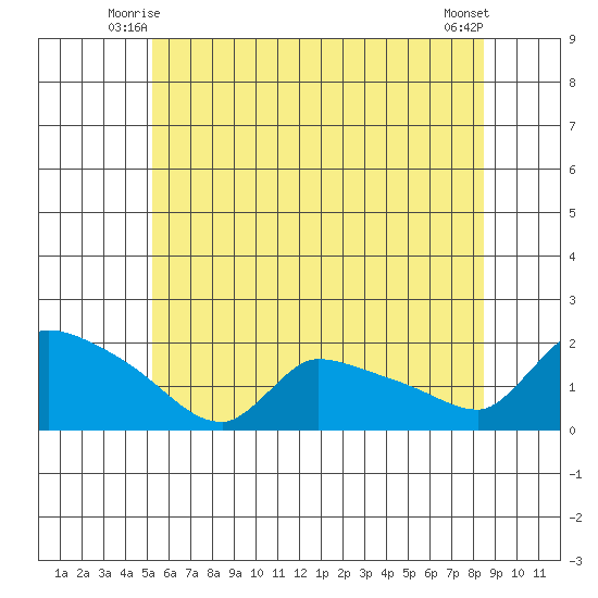 Rocky Hill tide chart for Sunday, June 26, 2022