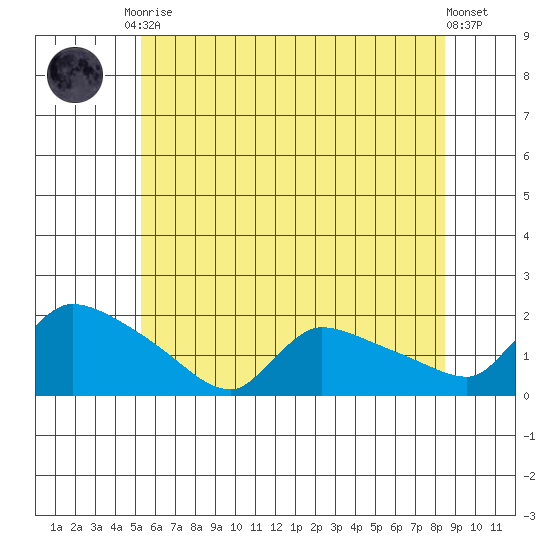 Rocky Hill tide chart for Tuesday, June 28, 2022