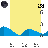 Rocky Hill tide chart for Tuesday, June 28, 2022