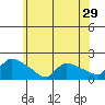 Rocky Hill tide chart for Wednesday, June 29, 2022