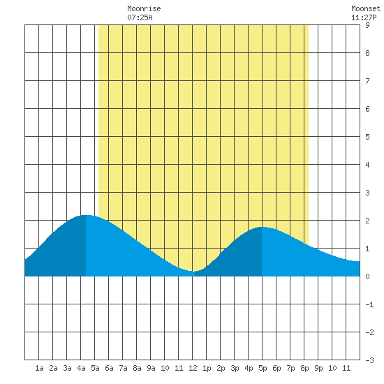 Rocky Hill tide chart for Thursday, June 2, 2022
