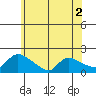 Rocky Hill tide chart for Thursday, June 2, 2022