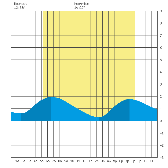 Rocky Hill tide chart for Sunday, June 5, 2022