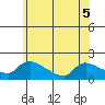 Rocky Hill tide chart for Sunday, June 5, 2022