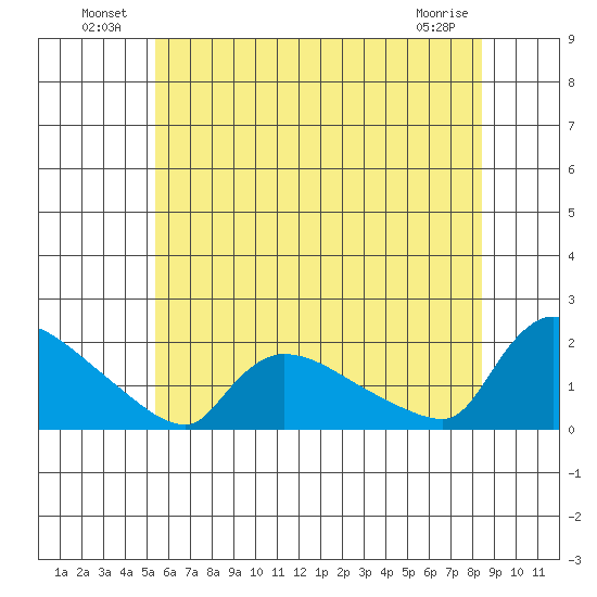Rocky Hill tide chart for Sunday, July 10, 2022