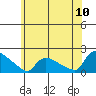 Rocky Hill tide chart for Sunday, July 10, 2022