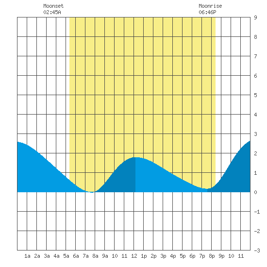 Rocky Hill tide chart for Monday, July 11, 2022