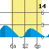 Rocky Hill tide chart for Thursday, July 14, 2022