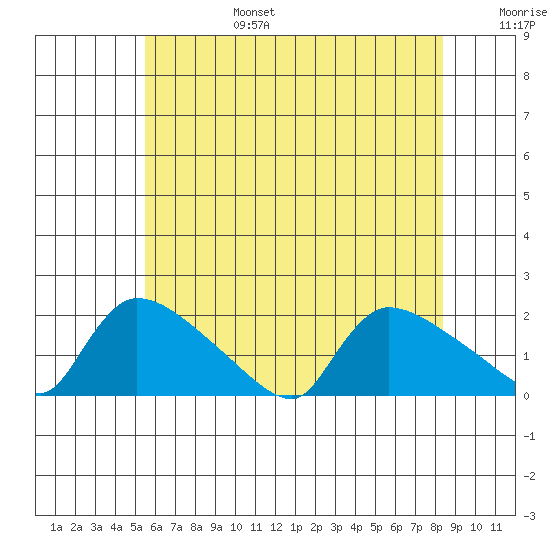 Rocky Hill tide chart for Sunday, July 17, 2022