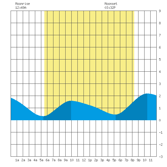 Rocky Hill tide chart for Friday, July 22, 2022
