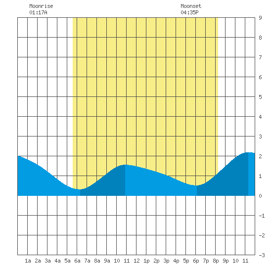 Rocky Hill tide chart for Saturday, July 23, 2022
