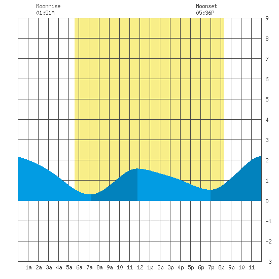 Rocky Hill tide chart for Sunday, July 24, 2022