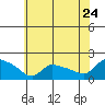 Rocky Hill tide chart for Sunday, July 24, 2022