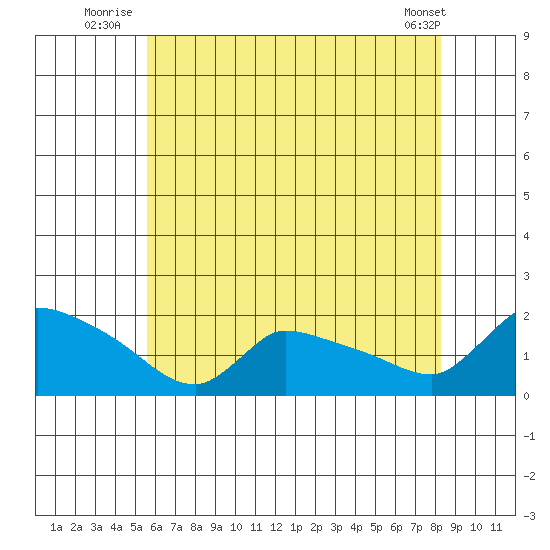 Rocky Hill tide chart for Monday, July 25, 2022
