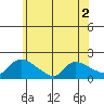Rocky Hill tide chart for Saturday, July 2, 2022