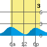 Rocky Hill tide chart for Sunday, July 3, 2022
