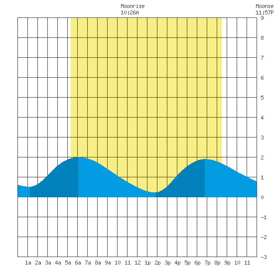 Rocky Hill tide chart for Monday, July 4, 2022