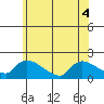 Rocky Hill tide chart for Monday, July 4, 2022