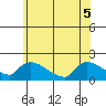 Rocky Hill tide chart for Tuesday, July 5, 2022