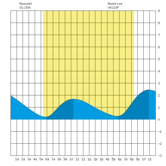 Rocky Hill tide chart for Saturday, July 9, 2022