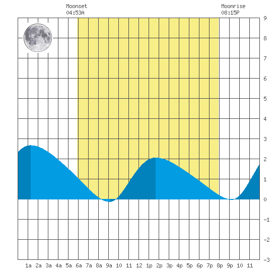 Rocky Hill tide chart for Thursday, August 11, 2022
