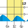 Rocky Hill tide chart for Friday, August 12, 2022